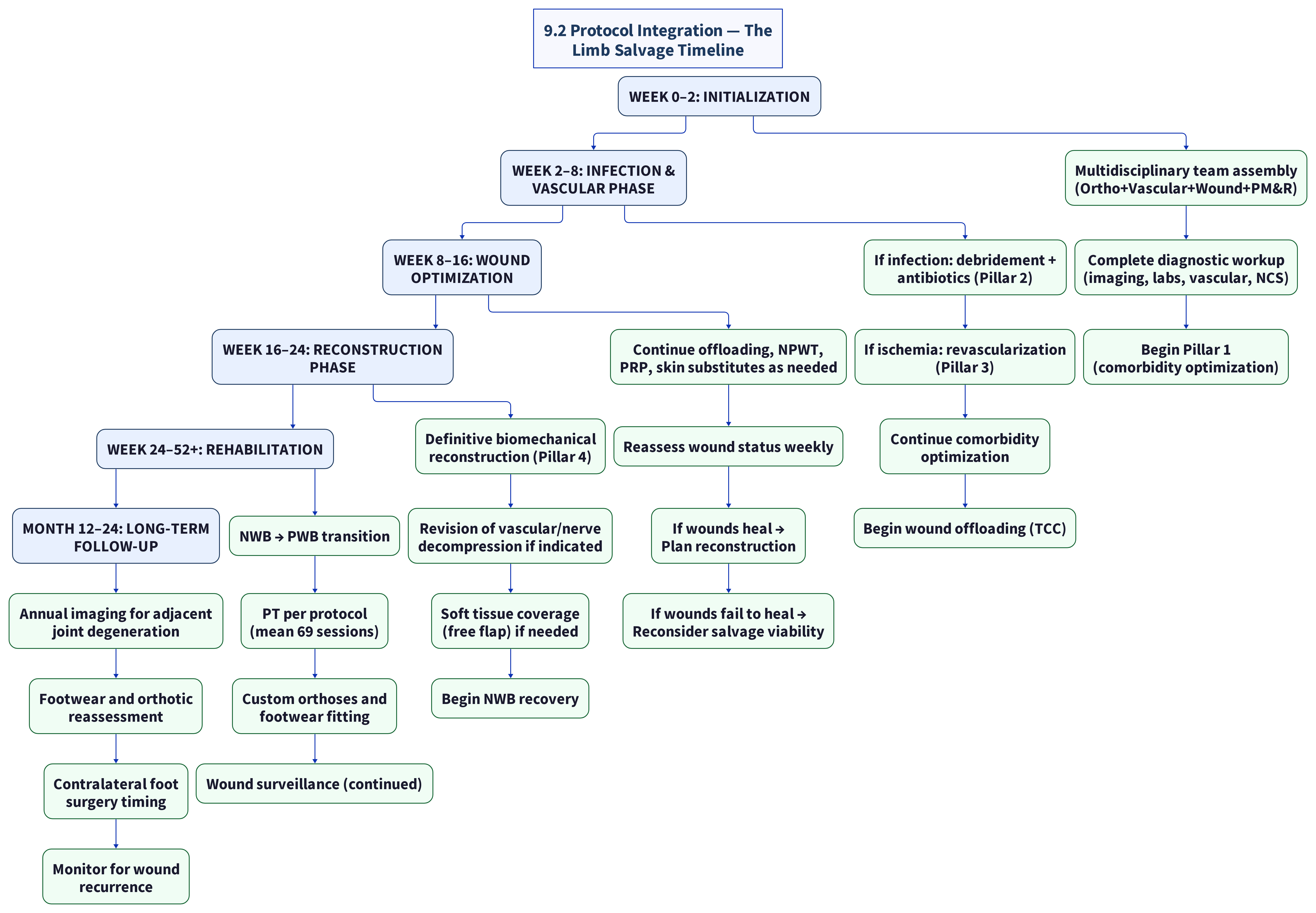 9 2 Protocol Integration The Limb Salvage Timeline