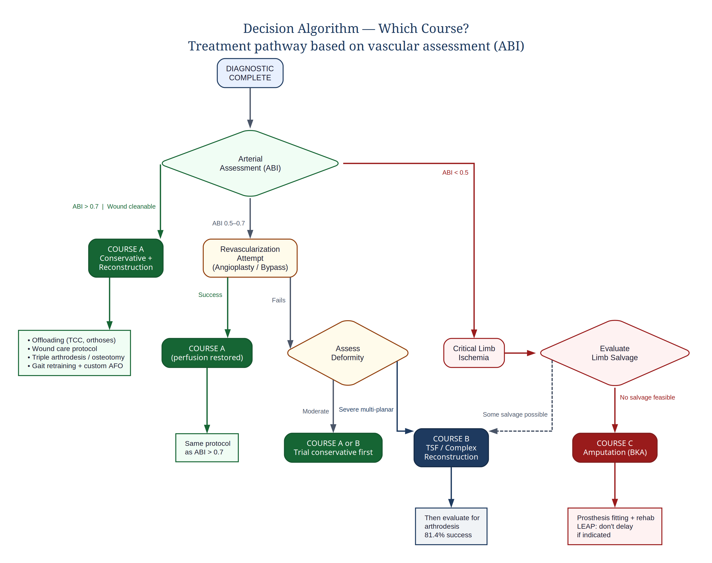 General Decision Algorithm