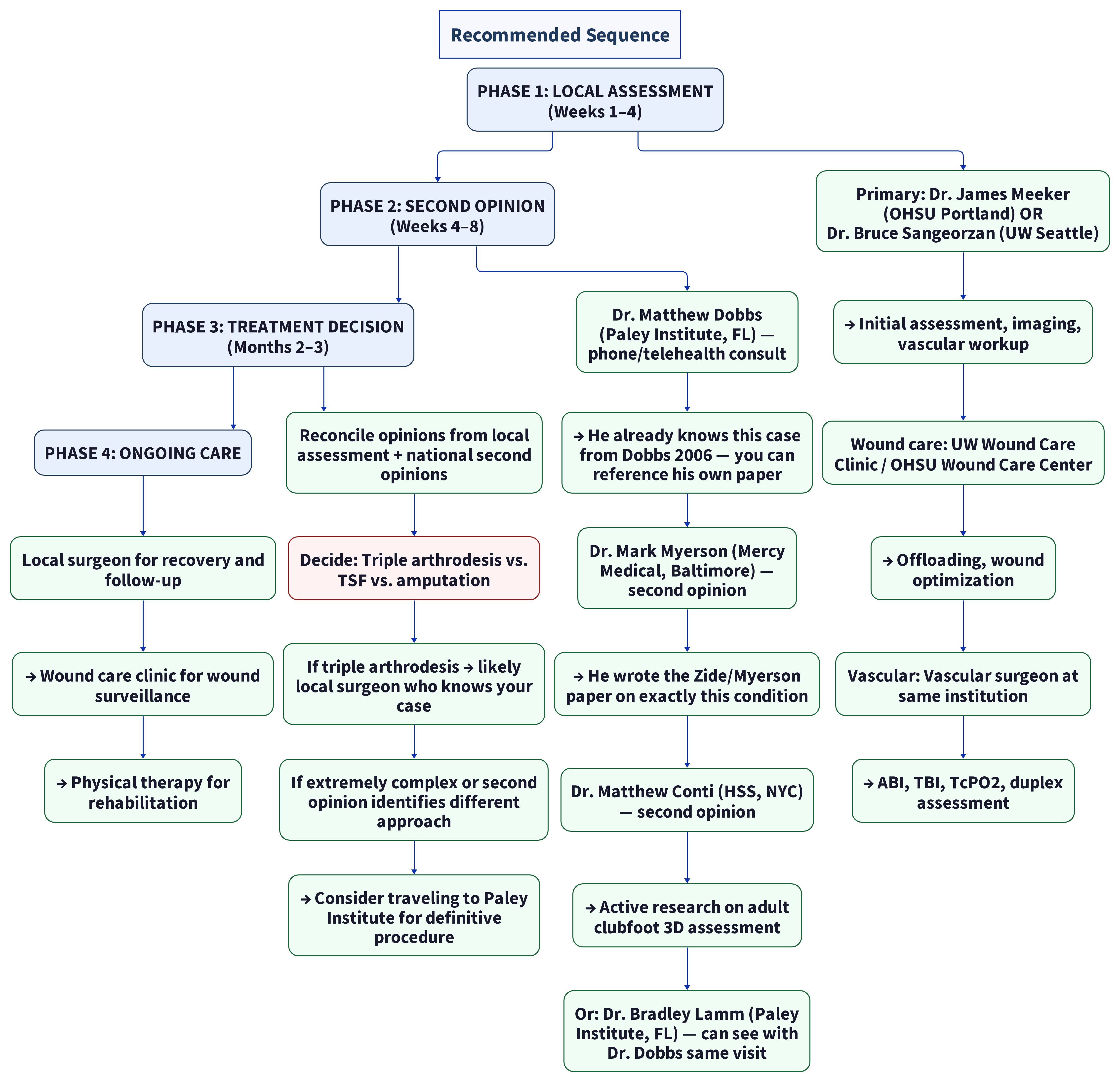 Recommended surgical sequence
